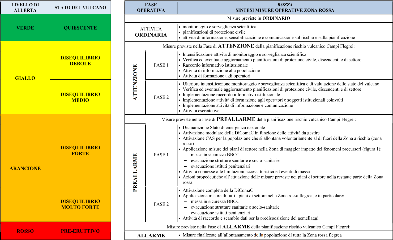 livelli di allerta e fasi operative aggiornati 2025
