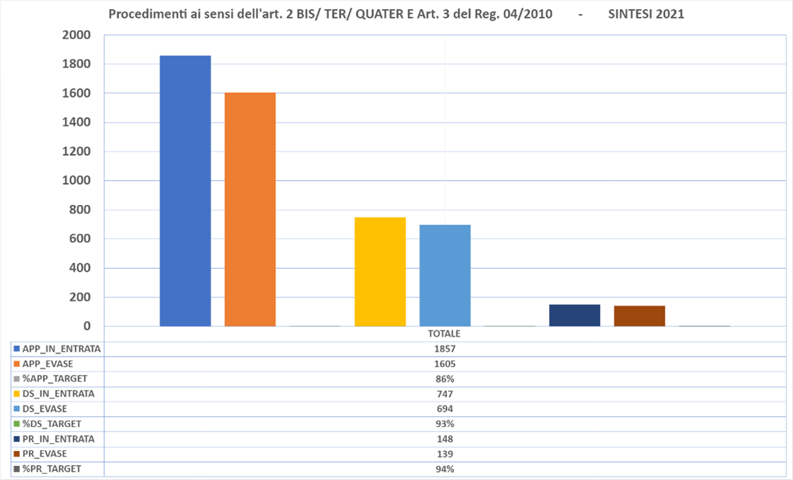 Procedimenti sintesi 2021 per anno