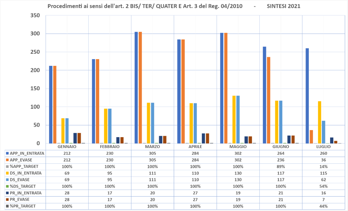 Procedimenti in sintesi 2021 per mese