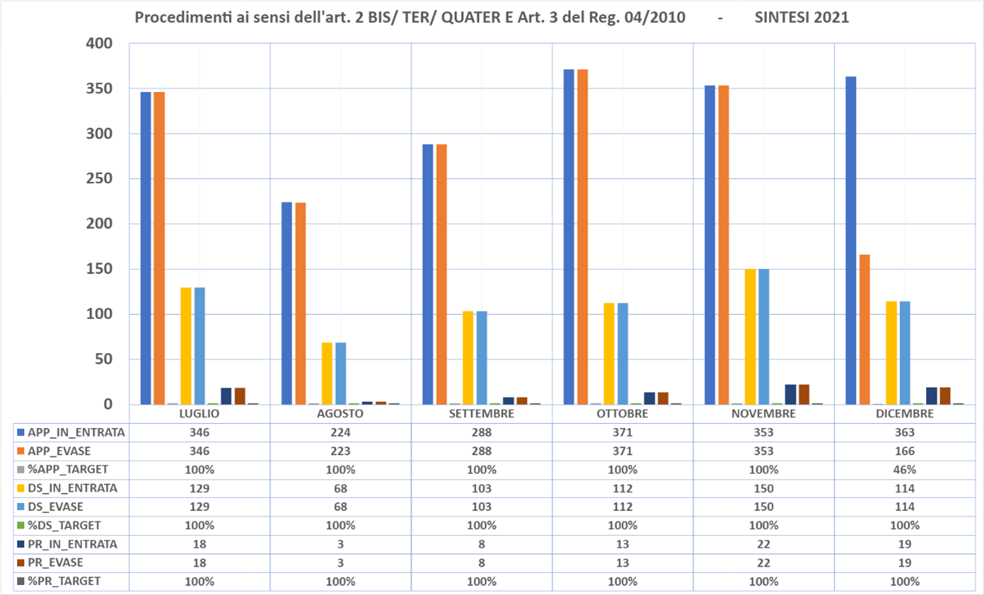 Tabella sintesi Procedimenti