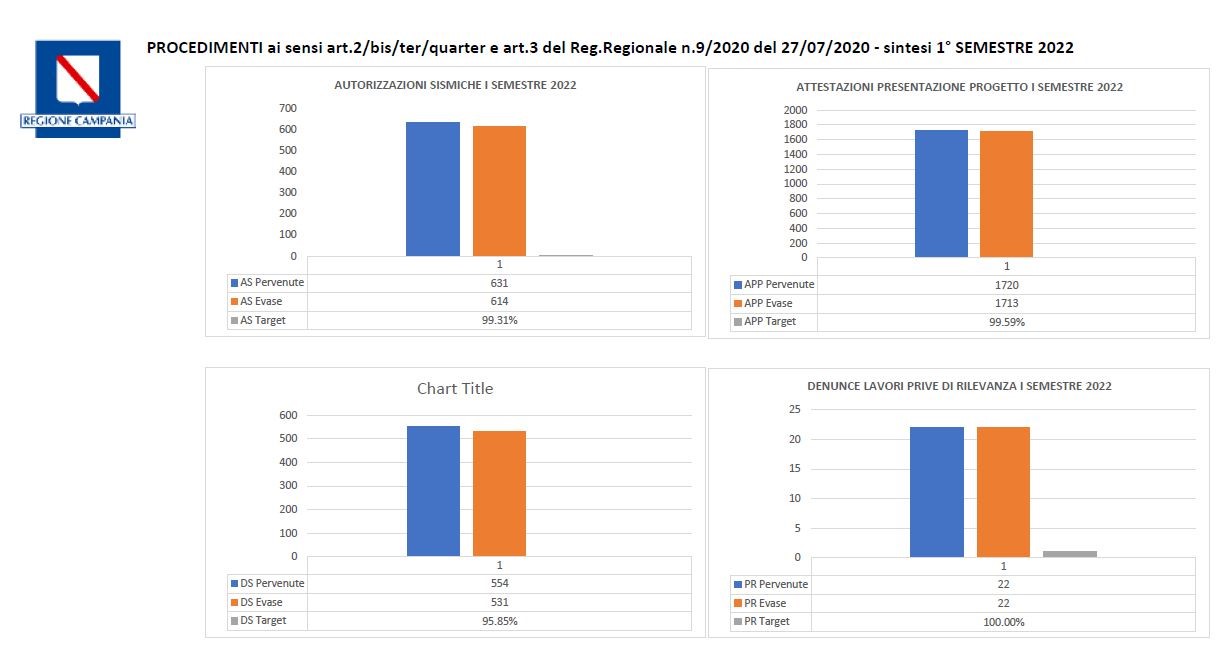 Procedimenti - 1 semestre 2022