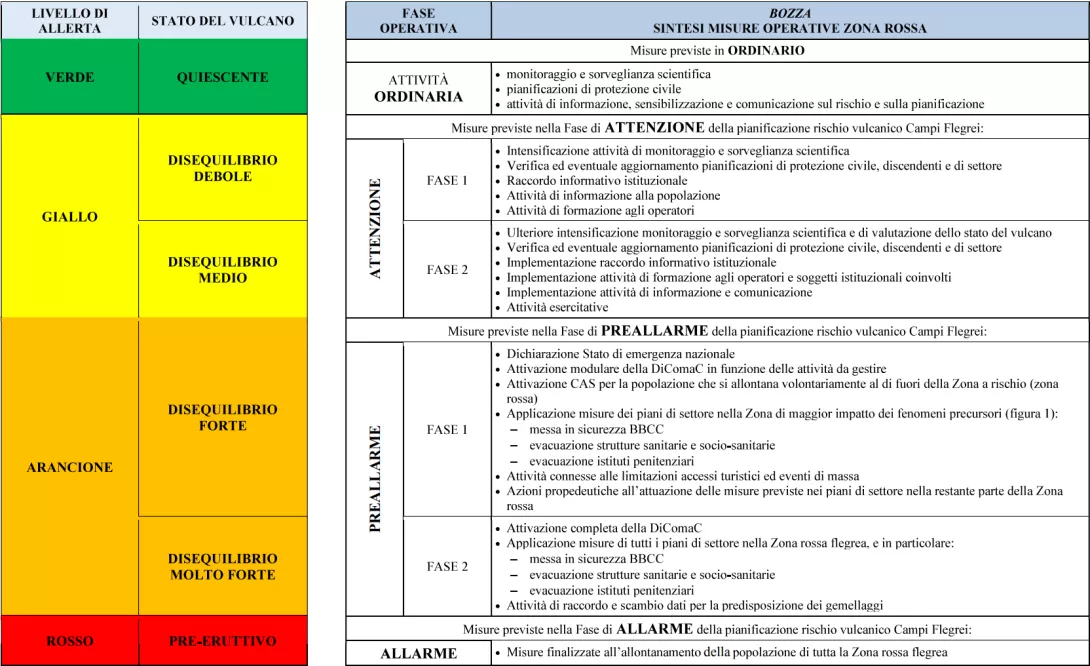 livelli di allerta e fasi operative aggiornati 2025