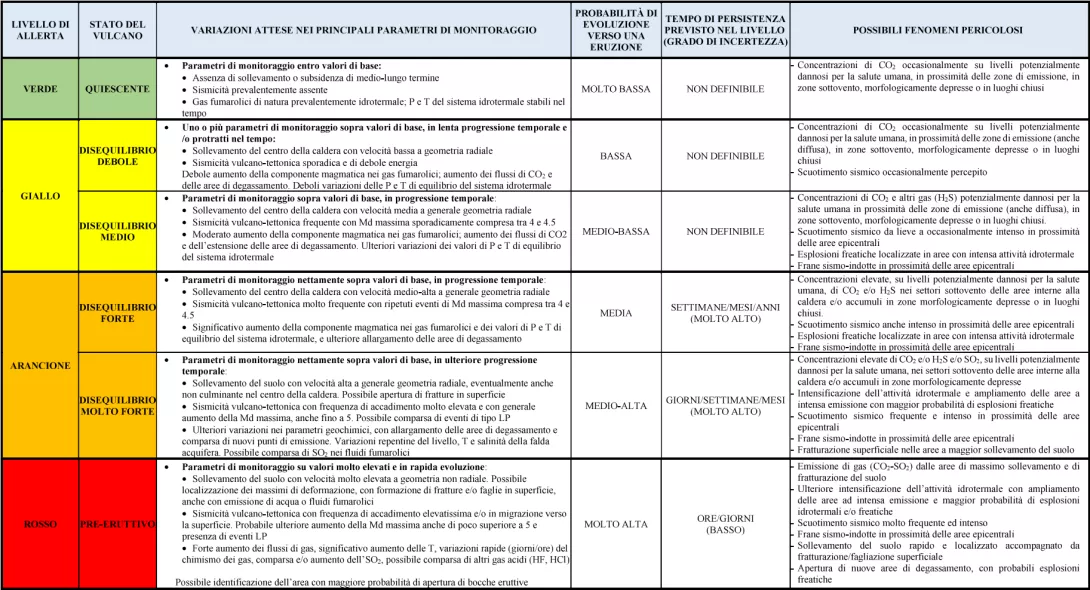 Nuova versione della tabella dei livelli di allerta per lo stato di attività del vulcano Campi Flegrei (2025)